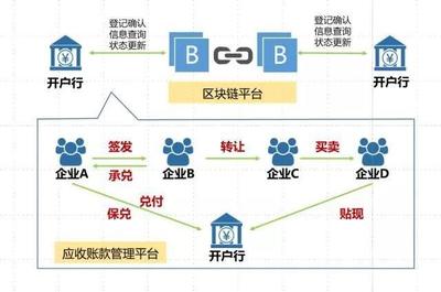 區塊鏈助力企業融資新發展:五大應收款項產品解析