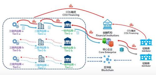 區塊鏈應用 | 區塊鏈如何使用,才能最大化地服務產業金融?