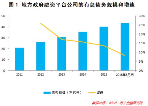 一文梳理地方政府融資平臺的債務情況