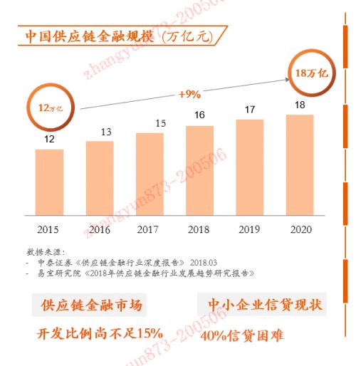 科技為供應鏈融資 降本提效 金融壹賬通推智能供應鏈金融平臺