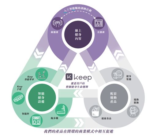 9輪融資后keep赴港ipo 仍未擺脫虧損商業變現或成難題