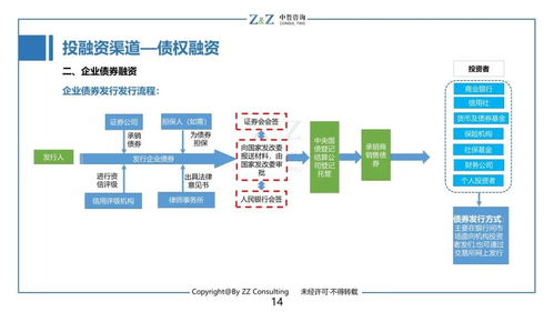 干貨 四個方面 三大案例帶你了解投融資渠道及平臺 中哲研究