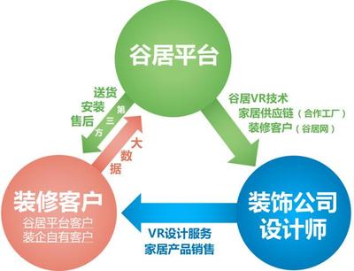 谷居 VR 完成 A 輪 2000 萬元融資,家居大賣場正淪為體驗店?