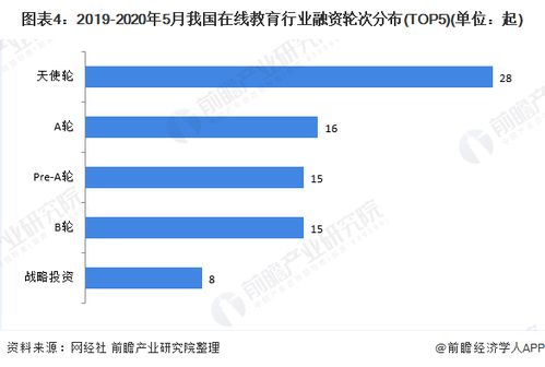 2020年中國在線教育行業投融資市場規模與競爭格局分析 2019年融資事件達150起
