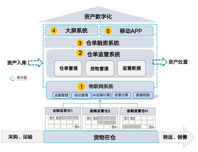 微分格:存貨(倉單)融資監管平臺建設與運營經驗總結