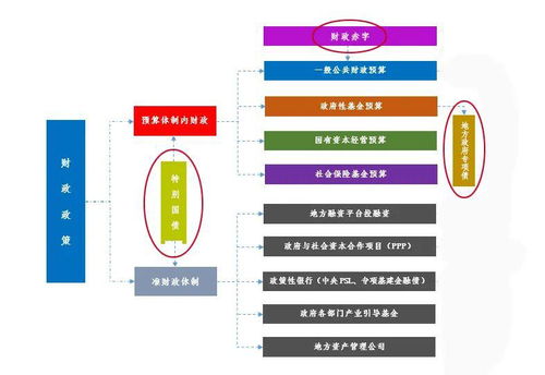 財政政策成 主角 ,先來了解了解財政體系