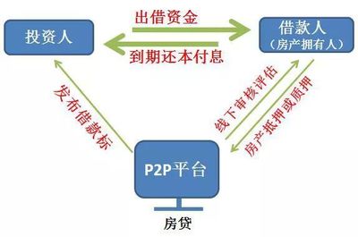 寶典!詳解P2P資產端,教你穿透底層業務看風險