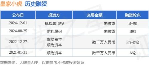 皇家小虎b 輪融資,投資方為挑戰者創投