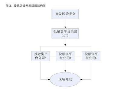 「區域開發」區域開發模式解析之主體及組織形式