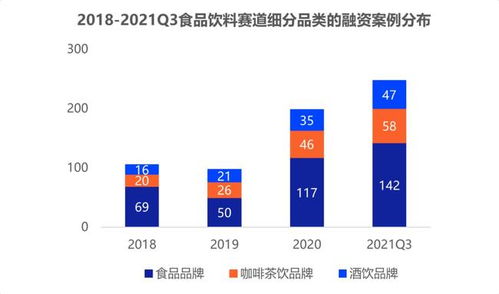 資本瘋狂殺入食品飲料 今年前三季度融資高達520起