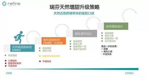 首發 天然配料公司 瑞芬生物 獲b輪融資,專注于 全品類健康減糖方案