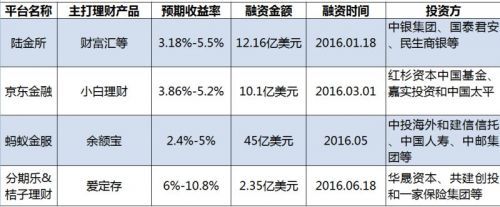 盤點2016年獲得十億級融資的理財平臺:陸金所、螞蟻金服、京東金融、桔子理財_互聯網_威易網