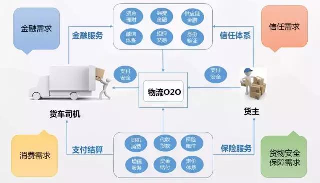 維金互聯網物流行業的互金解決方案