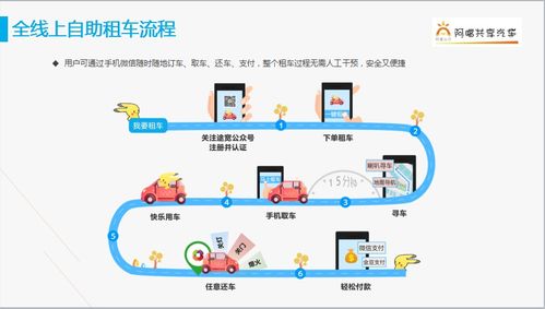 共享汽車租賃平臺尋求股權融資 西南商友會商機好項目