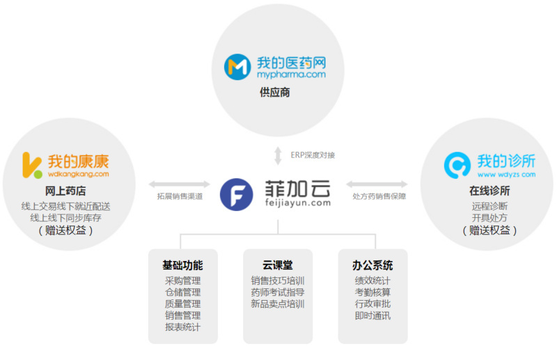 用"B2B電商+藥房SaaS+送藥O2O"構建醫藥綜合服務平臺,「融貫」獲數億元C1輪融資_科技_網