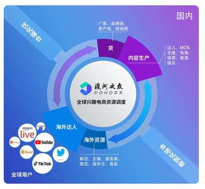 跨境興趣電商SaaS平臺"渡河之眾"獲千萬融資 成立不足兩月估值過億領跑同業
