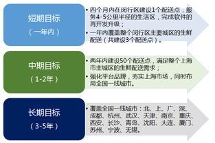 上海生鮮交易 配送平臺項目股權融資1000萬元