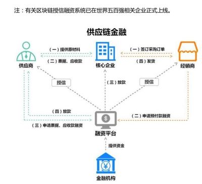 八部委聯合推動供應鏈金融試點,區塊鏈、數字貨幣大有用武之地