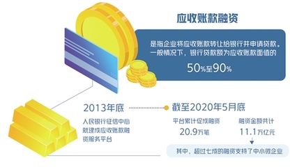 今年融資規模達8000億元--應收賬款融資能為小微企業帶來啥
