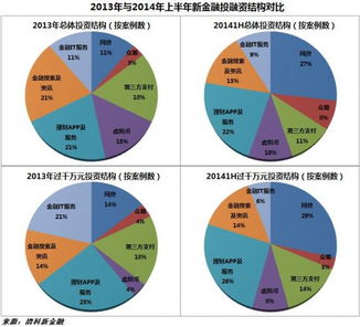 2014上半年新金融投融資事件解析 網貸平臺融資更火爆