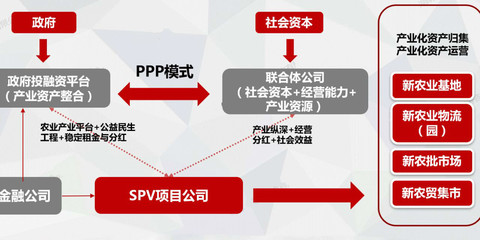 農貿市場最新發展研究報告(四):全國首例PPP農貿市場改造案例復盤