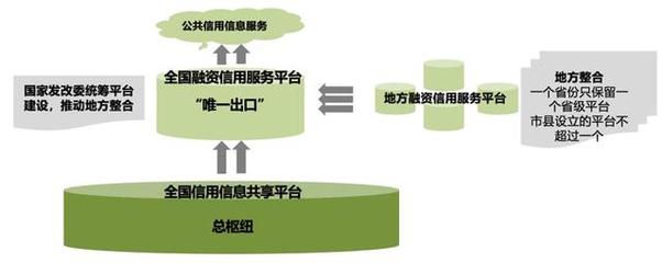 統籌融資信用服務平臺建設,提升中小微企業融資便利水平