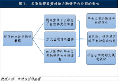 多重監管約束對地方融資平臺公司的影響及發展前景_財經_網