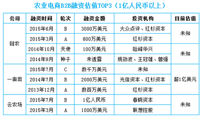 盤點五大垂直領域B2B融資TOP3:資本巨頭進場卡位 爆發契機就在眼前-