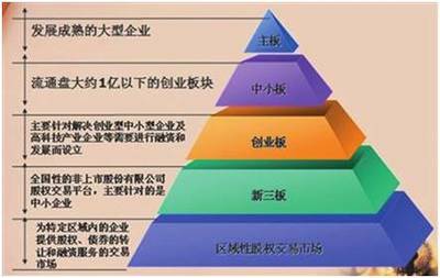 “文化四板”對于文化企業的重要性_文交所_新浪收藏_新浪網