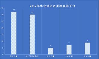 行業報告專題 ⅲ 華北地區眾籌平臺共有83家,非公開股權融資平臺共有30家
