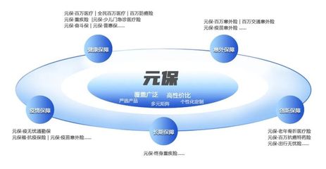 一年收獲4輪融資,新型互聯網保險科技平臺元保的3大能力