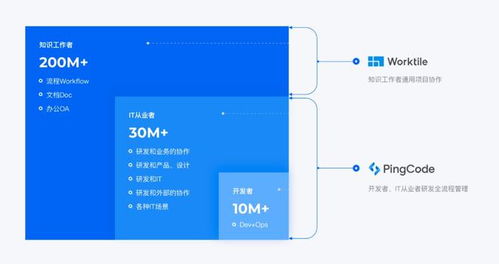 智能研發管理平臺pingcode完成近億元c輪融資,晨壹投資領投