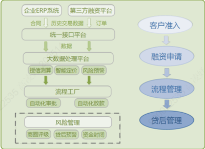 【金融研究】供應鏈融資平臺建設思路