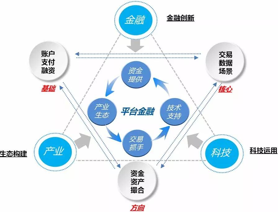 2B金融平臺化,誰能破解平臺金融之”不可能三角”!