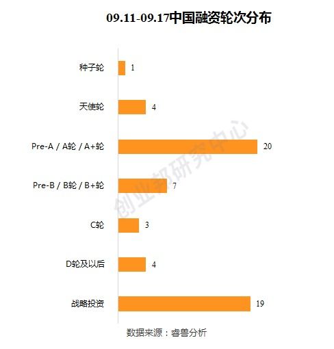 百奧賽圖融資9.7億元,瑞典支付平臺klarna融資6.5億美元 全球投融資周報 2020.09.11 09.17 睿獸分析