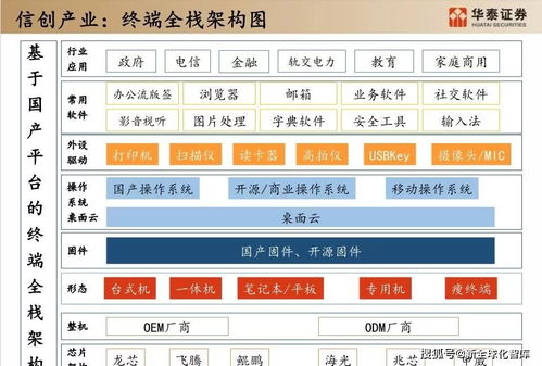 新基建下信創產業鏈全景與ai產城融合投融資平臺搭建