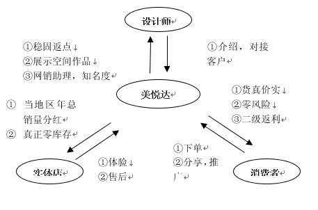 廣東家居整裝定制綜合互聯網服務平臺項目股權融資500萬元-投融界