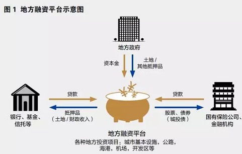 地方投融資平臺及地方投融資創新與發展