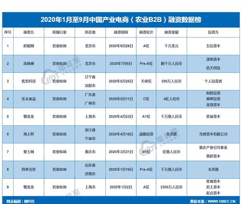 全球小宗農產品b2b平臺 超糧網 完成千萬美元a輪融資