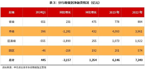 2024年一季度信用債融資動態速遞