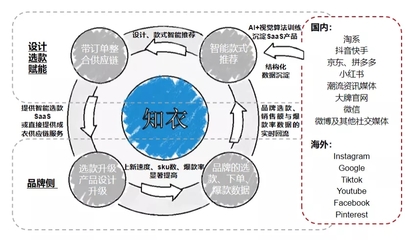 【融資事件】服裝智能設計SaaS+供應鏈平臺“知衣科技”完成2億元融資