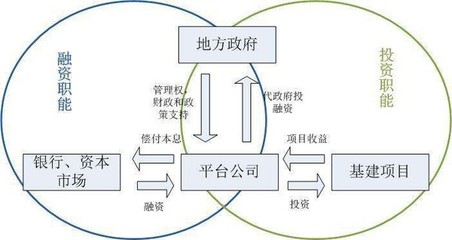 關于地方政府融資平臺公司轉型發展的建議和思考