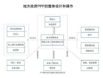 LCB破冰政府投融資困境