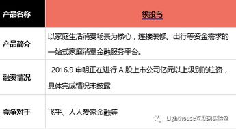 投融資產品分析速遞 房產金融平臺轉型 領投鳥 從 贖樓貸 切入布局家庭消費金融生態圈