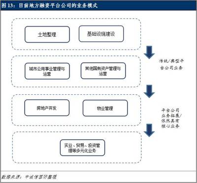 地方融資平臺公司的財務特征與業務模式變化總結