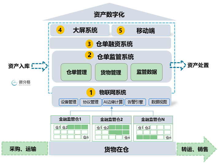 微分格《存貨(倉單)融資監管平臺建設及運營案例》入編行業報告