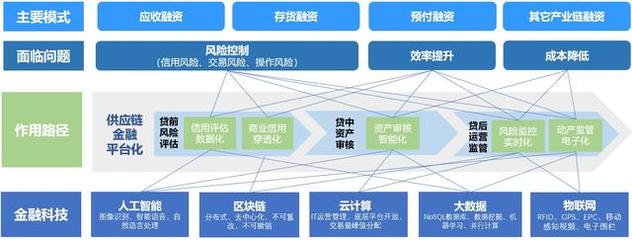 騰訊云發布供應鏈金融智慧服務平臺,提升企業融資效率