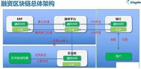 互聯網科技巨頭布局區塊鏈,為何都包含物流供應鏈?