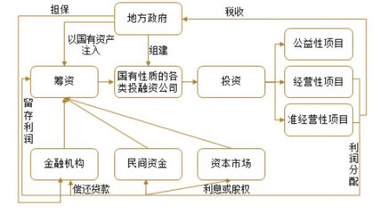 地方政府融資平臺(城投公司)破產了會發生什么?求解答