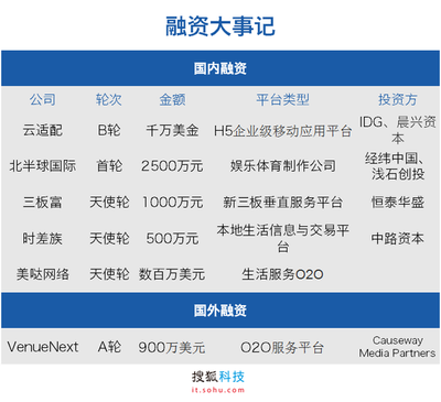 6.25投融資日報:云適配B輪融資千萬美元